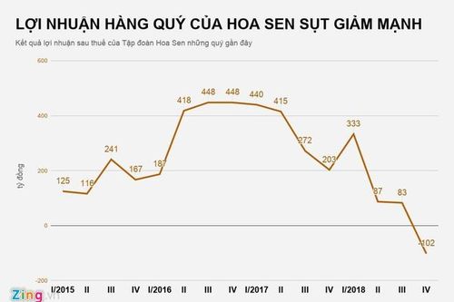 'Vua tôn' Hoa Sen cùng lúc đóng cửa 70 chi nhánh