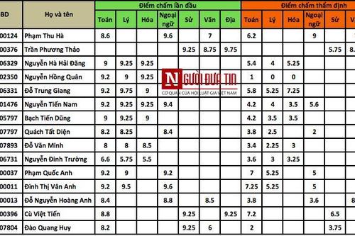 Công khai danh tính 15 thí sinh Hòa Bình trong bê bối gian lận thi THPT Quốc gia