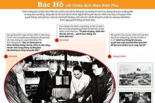 Chủ tịch Hồ Chí Minh với Chiến dịch Điện Biên Phủ