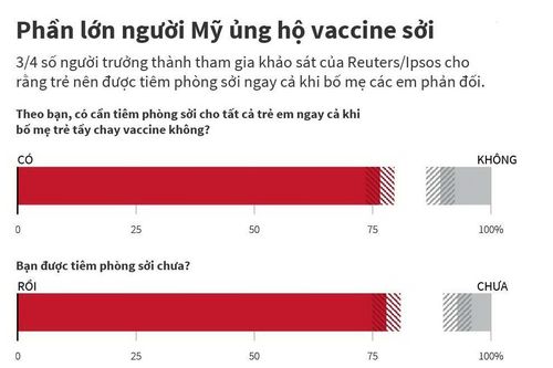 Phần lớn người Mỹ ủng hộ tiêm phòng vắcxin sởi