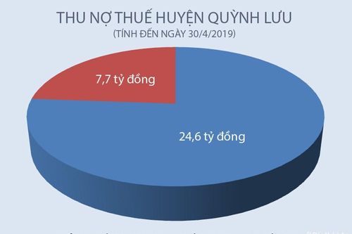 Quỳnh Lưu có tổng nợ thuế hơn 24 tỷ đồng