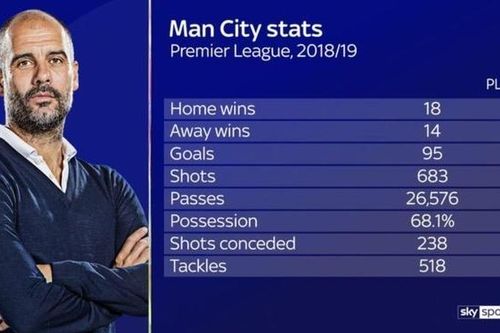 Klopp mất danh hiệu cuối cùng của mùa giải vào tay Guardiola