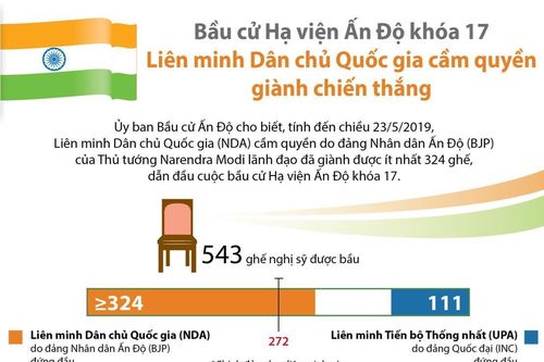 Bầu cử Hạ viện Ấn Độ khóa 17: Liên minh cầm quyền giành chiến thắng