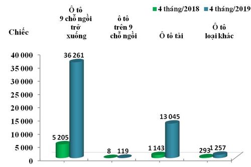 Nhập khẩu ô tô về Việt Nam gấp 7 lần cùng kỳ