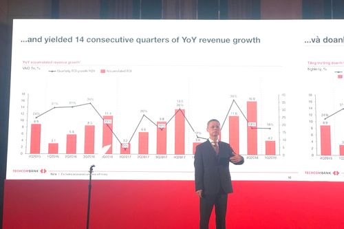 Techcombank đạt tới 2.600 tỷ đồng lợi nhuận trong quý 1