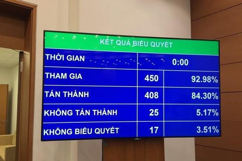 Quốc hội bất ngờ thông qua quy định 'đã uống rượu, bia thì không lái xe'