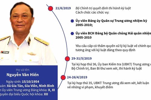 Những vi phạm, khuyết điểm của nguyên Thứ trưởng Bộ Quốc phòng Nguyễn Văn Hiến