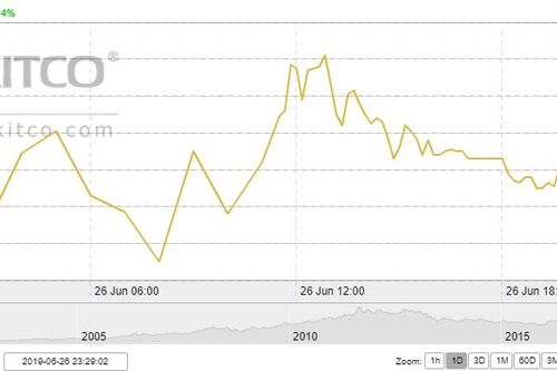 Thị trường vàng 27/6: Đứng vững trên mốc 1.400 USD/oz