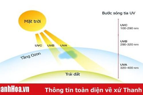 Hạn chế ảnh hưởng của tia UV