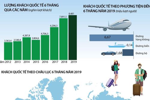 Gần 8,5 triệu lượt khách quốc tế đến Việt Nam trong 6 tháng đầu năm