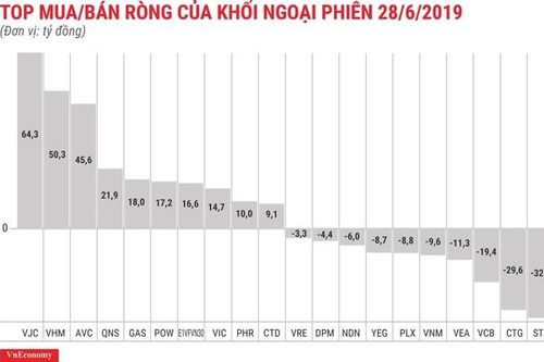 Khối ngoại tiếp tục mua ròng gần 232 tỷ đồng