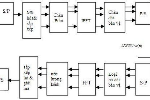 Bài 4: Kỹ thuật OFDM
