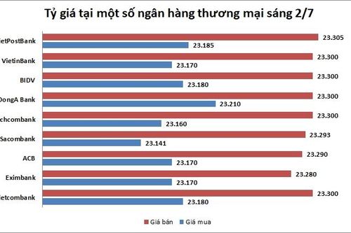 Tỷ giá ngày 2/7: Nhiều ngân hàng bán ra USD với giá 23.300 đồng/USD