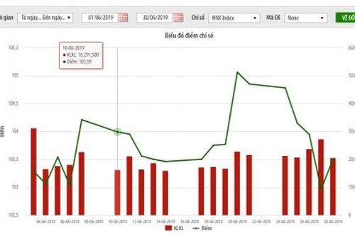 Thị trường niêm yết HNX tháng 6/2019: Giá trị giao dịch giảm 23,2%
