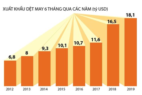 Xuất khẩu dệt may tăng 9,7% trong sáu tháng đầu năm