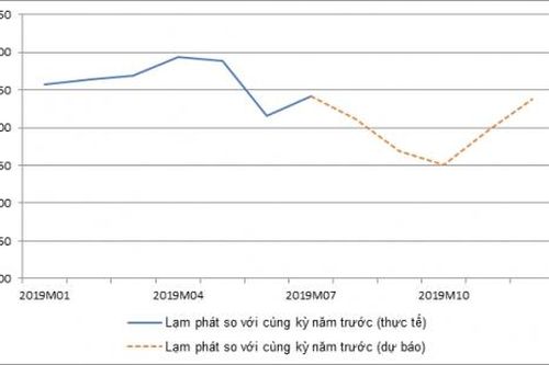 Lạm phát 2019 sẽ xoay quanh mức 2,5%