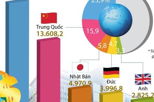 5 nền kinh tế hàng đầu Mỹ, Trung Quốc, Nhật Bản, Đức và Anh chiếm 50% GDP thế giới