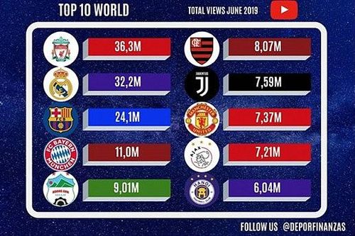 HAGL vượt M.U và Juventus về lượng người xem trên YouTube