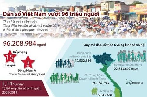 Dân số Việt Nam vượt mức 96 triệu người