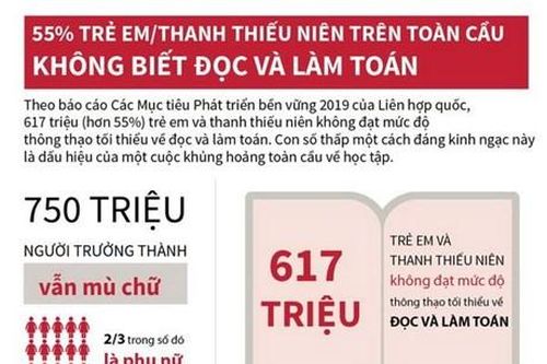 55% trẻ em, thanh thiếu niên trên toàn cầu không biết đọc và làm toán