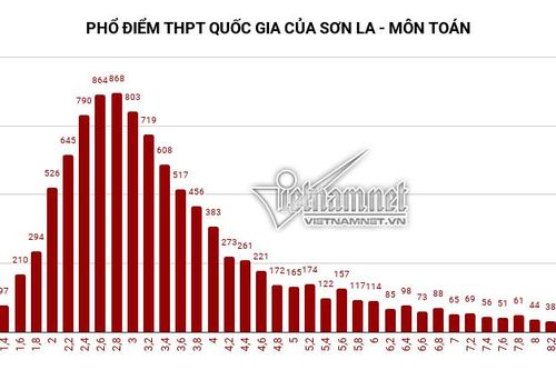 Sơn La 'tuột dốc' về số lượng điểm cao trong kỳ thi THPT quốc gia 2019