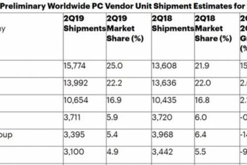 Lenovo tiếp tục thống trị thị trường PC toàn cầu