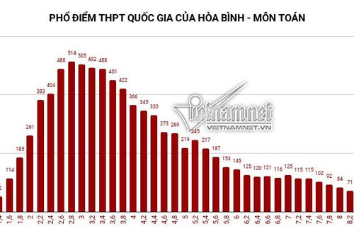 Hòa Bình 'rút lui' khỏi danh sách có nhiều điểm thi cao