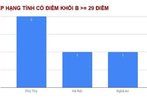 Những địa phương có thí sinh đạt từ 27 và 28 điểm trở lên nhiều nhất