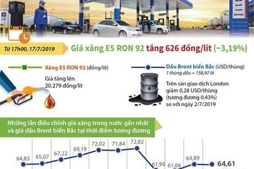 Những lần điều chỉnh giá xăng trong thời gian gần đây