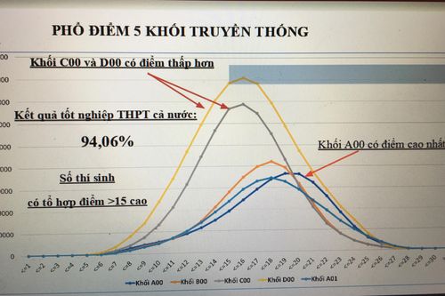 Kết quả tốt nghiệp THPT trên cả nước đạt 94,06%