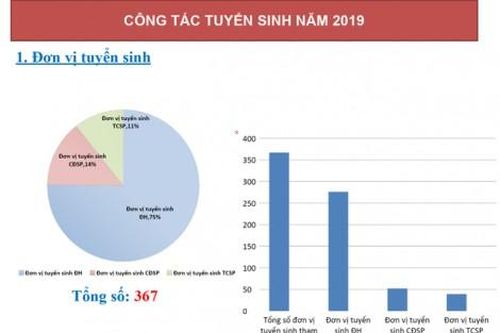 Giáo dục Tuyển sinh Hơn 2,5 triệu nguyện vọng đăng ký xét tuyển đại học, cao đẳng năm 2019
