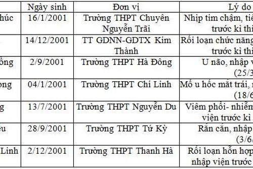 Lý do 7 thí sinh ở Hải Dương được đặc cách tốt nghiệp THPT năm 2019