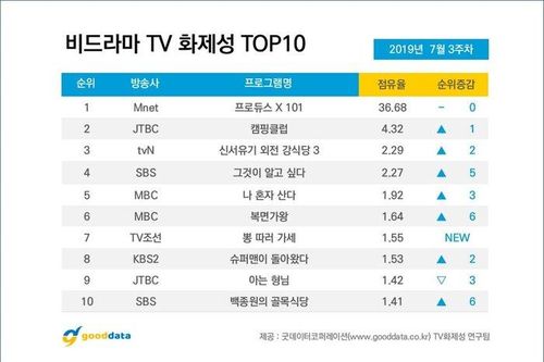BXH nổi tiếng giữa tháng 7: 'Produce X 101' đạt kỷ lục cao nhất lịch sử, Lee Jin Hyuk đứng trước Kim Yo Han
