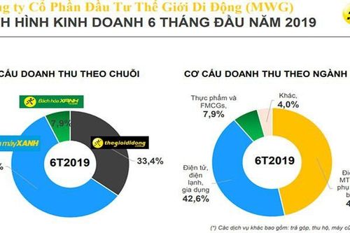 Cửa hàng thegioididong.com tiếp tục bị thu hẹp