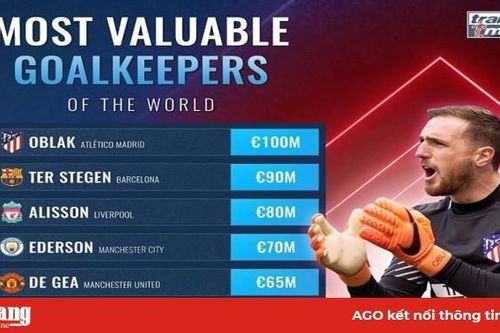 10 thủ môn đắt giá nhất Hè 2019: Sao Atletico Madrid qua mặt De Gea