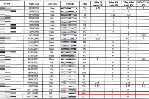 58 bài thi 0 điểm được nâng lên sau phúc khảo, mức cao nhất đến 8,75