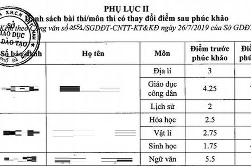 Đà Nẵng có bài thi THPT quốc gia từ 2,75 lên 7 điểm sau phúc khảo