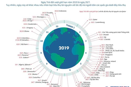 Tốc độ tiêu thụ tài nguyên chênh lệch lớn giữa các quốc gia