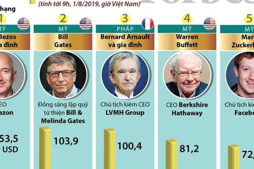 Ông chủ Amazon giữ vững ngôi vị giàu nhất thế giới, tỷ phú Phạm Nhật Vượng lọt top 200
