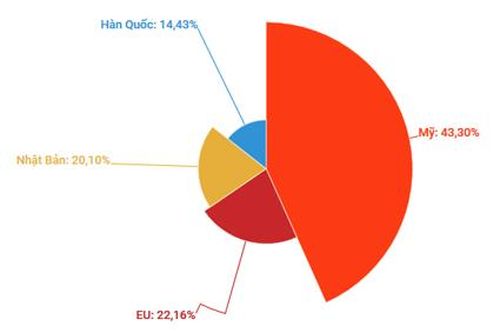 EVFTA: 'Lực hút' FDI để ngành dệt may bù đắp nguồn cung thiếu hụt