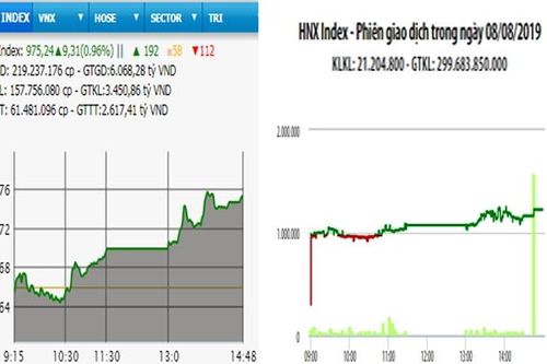 VN-Index tăng tiếp hơn 9 điểm