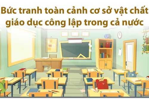 Toàn cảnh cơ sở vật chất giáo dục công lập trong cả nước