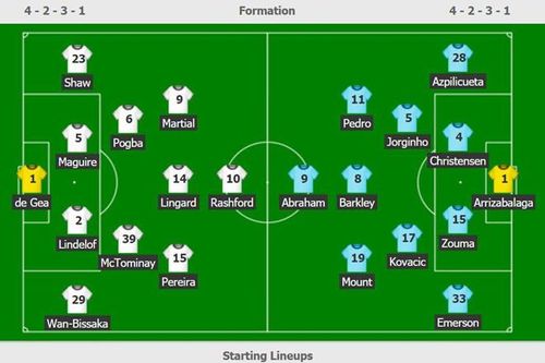 MU tạo thống kê chưa từng có tại Premier League với Chelsea