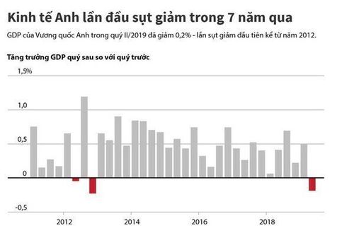 Kinh tế Anh lần đầu sụt giảm trong 7 năm qua