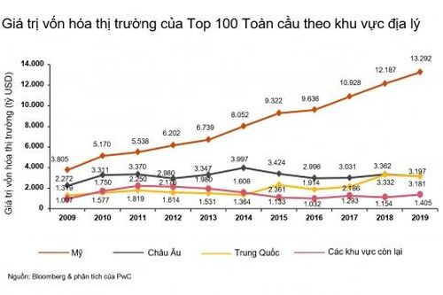 Top 100 công ty giá trị nhất toàn cầu đạt mức vốn hóa kỷ lục 21 nghìn tỷ USD