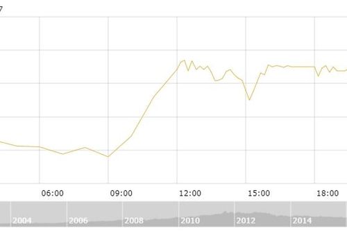 Thị trường vàng 28/8: Neo ở mức cao