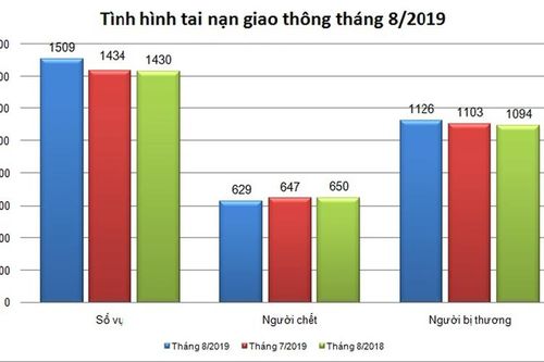 Cả nước có hơn 600 người chết do tai nạn giao thông, cháy nổ trong tháng 8