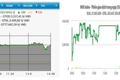 VN-Index tăng hơn năm điểm