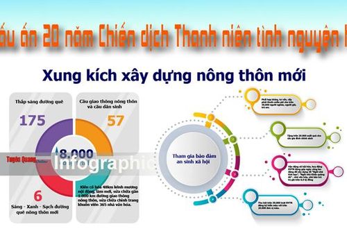 Dấu ấn 20 năm Chiến dịch Thanh niên tình nguyện hèTuyên Quang - điểm dừng chân thú vịTuyên Quang sau 2 năm sắp xếp hệ thống chính trị và đơn vị sự nghiệp công lậpKế hoạch tổ chức Lễ hội Thành Tuyên và Liên hoan trình diễn Di sản văn hóa phi vật thể quốc g