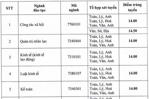 Nhiều trường đại học công bố điểm chuẩn xét tuyển bổ sung